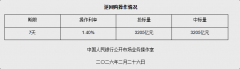 2月26日央行开展3205亿元7天期逆回购操作